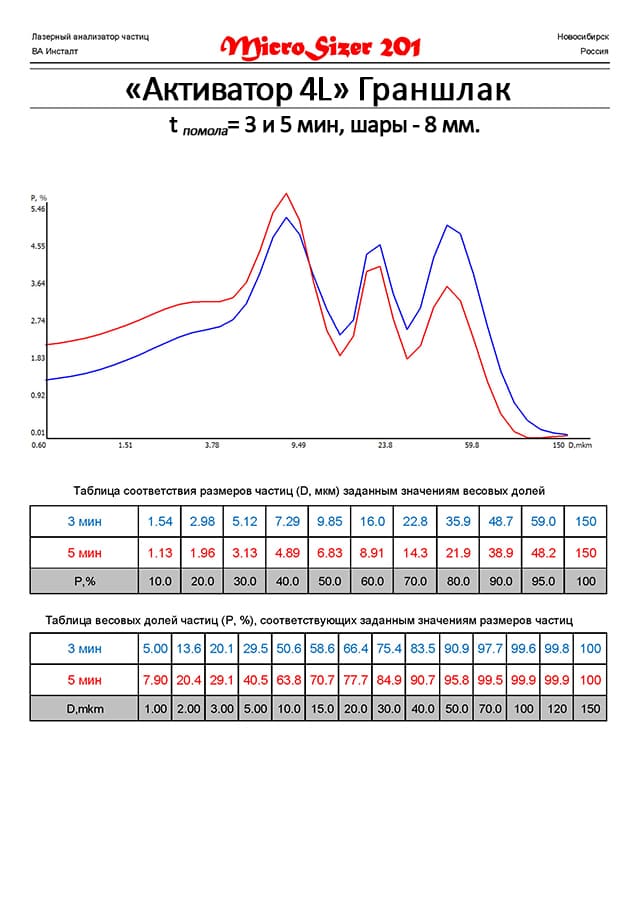 Граншлак молотый на мельнице Активатор 4L.
